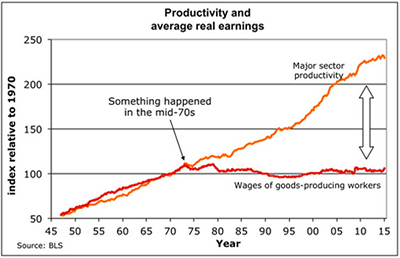 US productivity chart